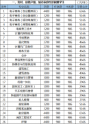 2018秋季招生收费标准