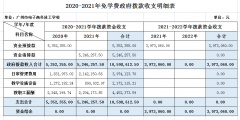 2020-2021学年免学费专项补助资金公示